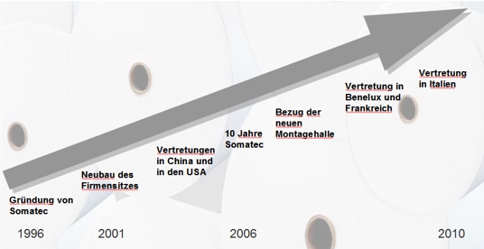 Grafik 10 Jahre Somatec
