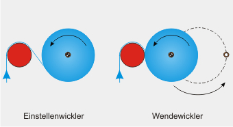 Zentralwickler