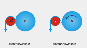 Kontakt und Abstandswickeln