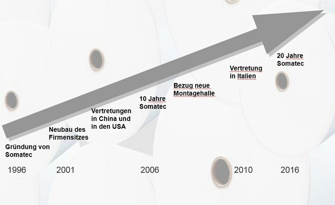 Entwicklung Somatec Entwicklung Somatec